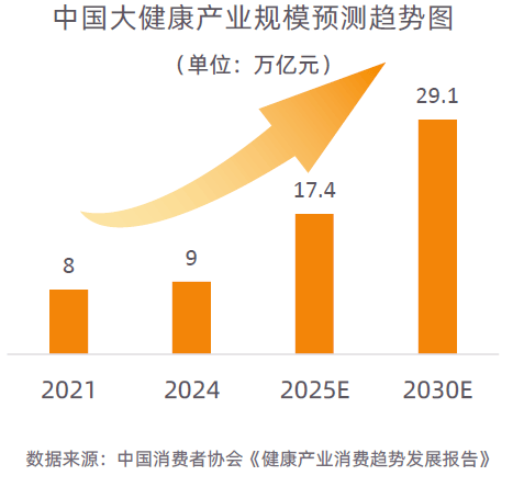 势解码：一场效率与愉悦的产业重构-附不朽情缘网站2025新健康消费六大趋(图3)